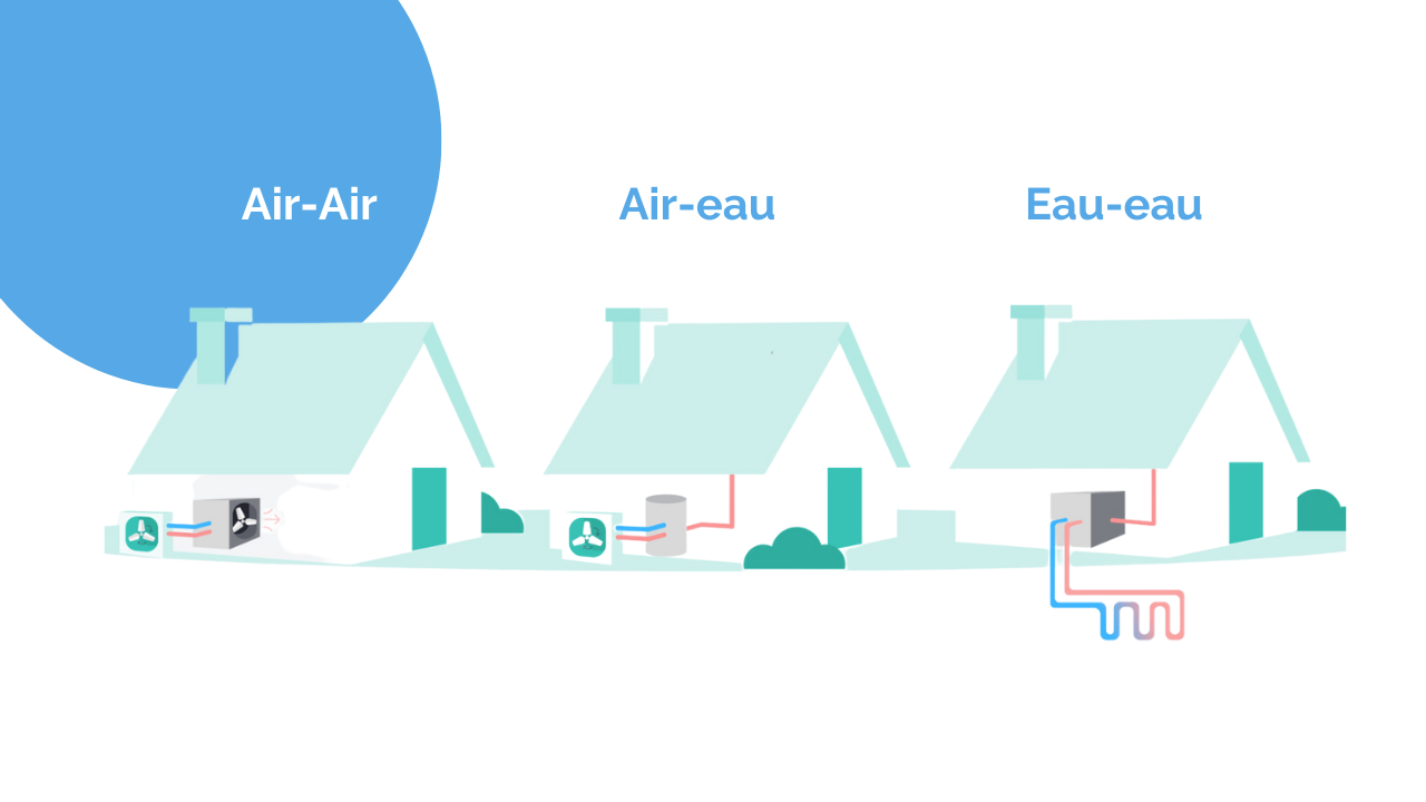 Les différents types de Pompes à chaleur